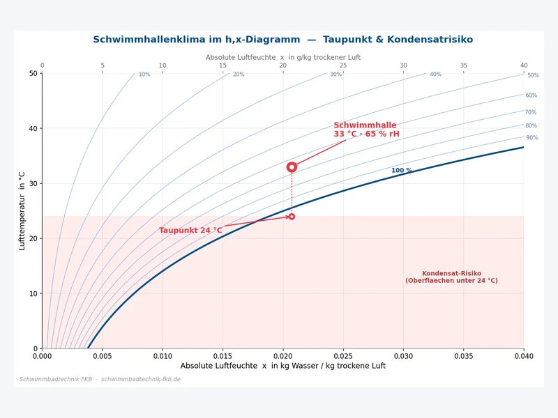 Mollier-h,x-Diagramm der Schwimmhallen-Klimatisierung