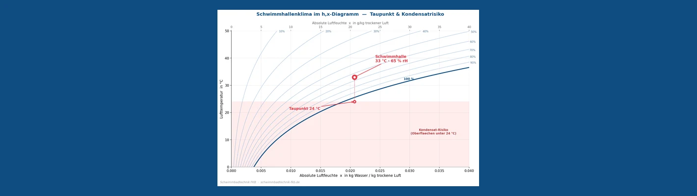 Schwimmhalle: Klima, Taupunkt und Bauphysik