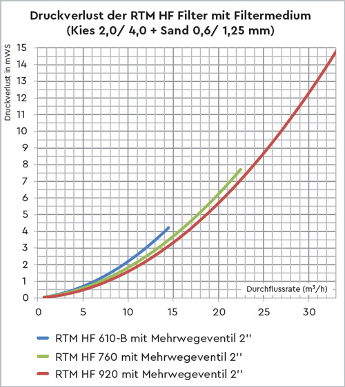 Druckverlust BWT RTM HF-Side Filterbehälter