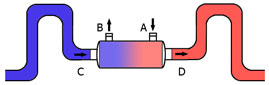 Horizontal montierter Wärmetauscher