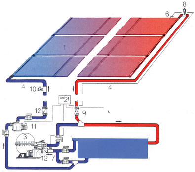 Durchströmung über Solarpumpe im Filterkreislauf integriert