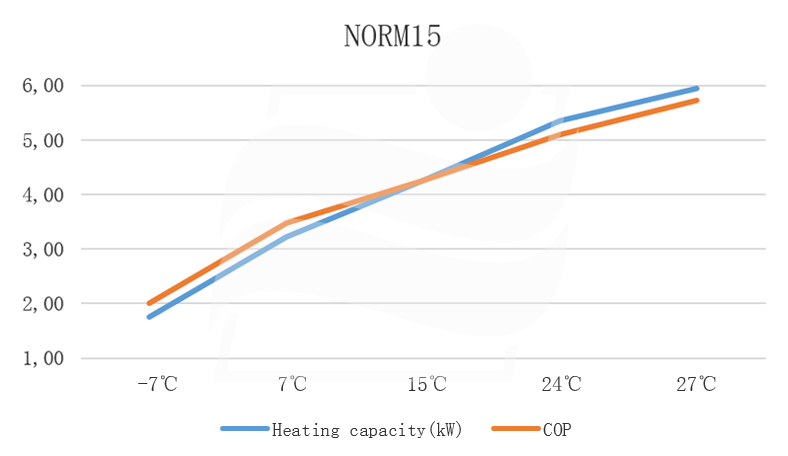 NORM15 Heizleistung
