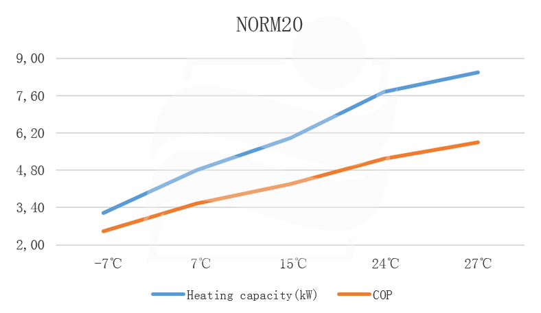 NORM20 Heizleistung