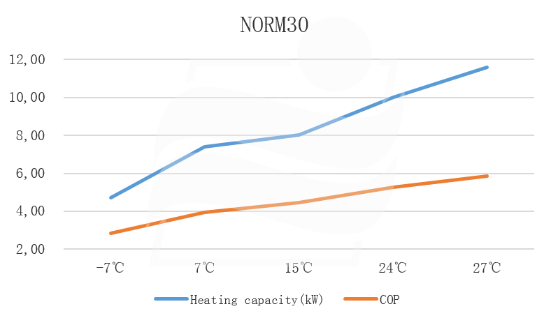 NORM30 Heizleistung