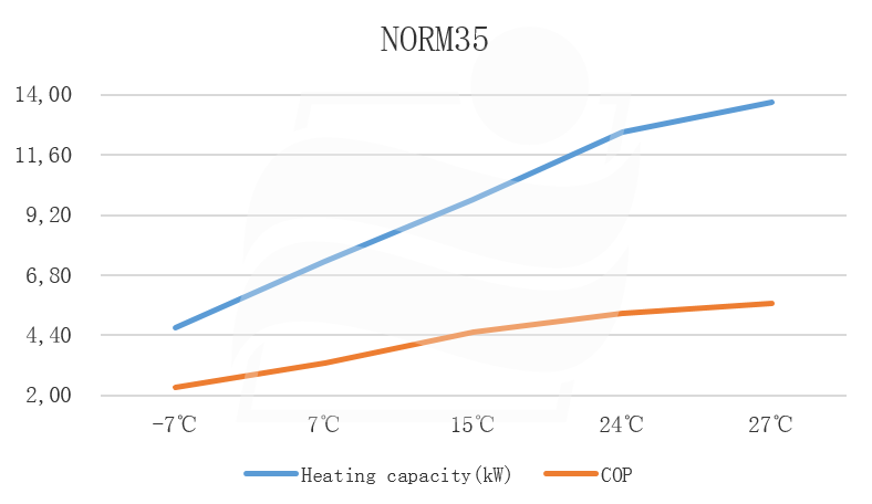 NORM35 Heizleistung