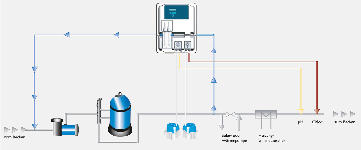 DOS Ph BASIC Exact (pH - Dosieranlage)