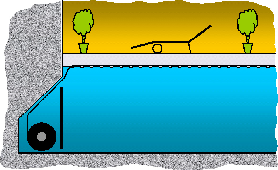 Querschnitt eines Pools mit integrierter Schwimmbadrolladenabdeckung RNU und Unterflur-Wickelwelle.