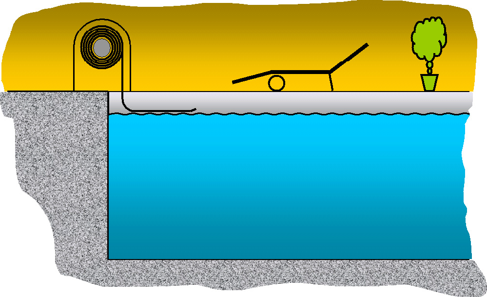 Schematische Darstellung der Rollladenabdeckung Solo: aufgerollt am Poolrand, teilweise über der Wasseroberfläche.